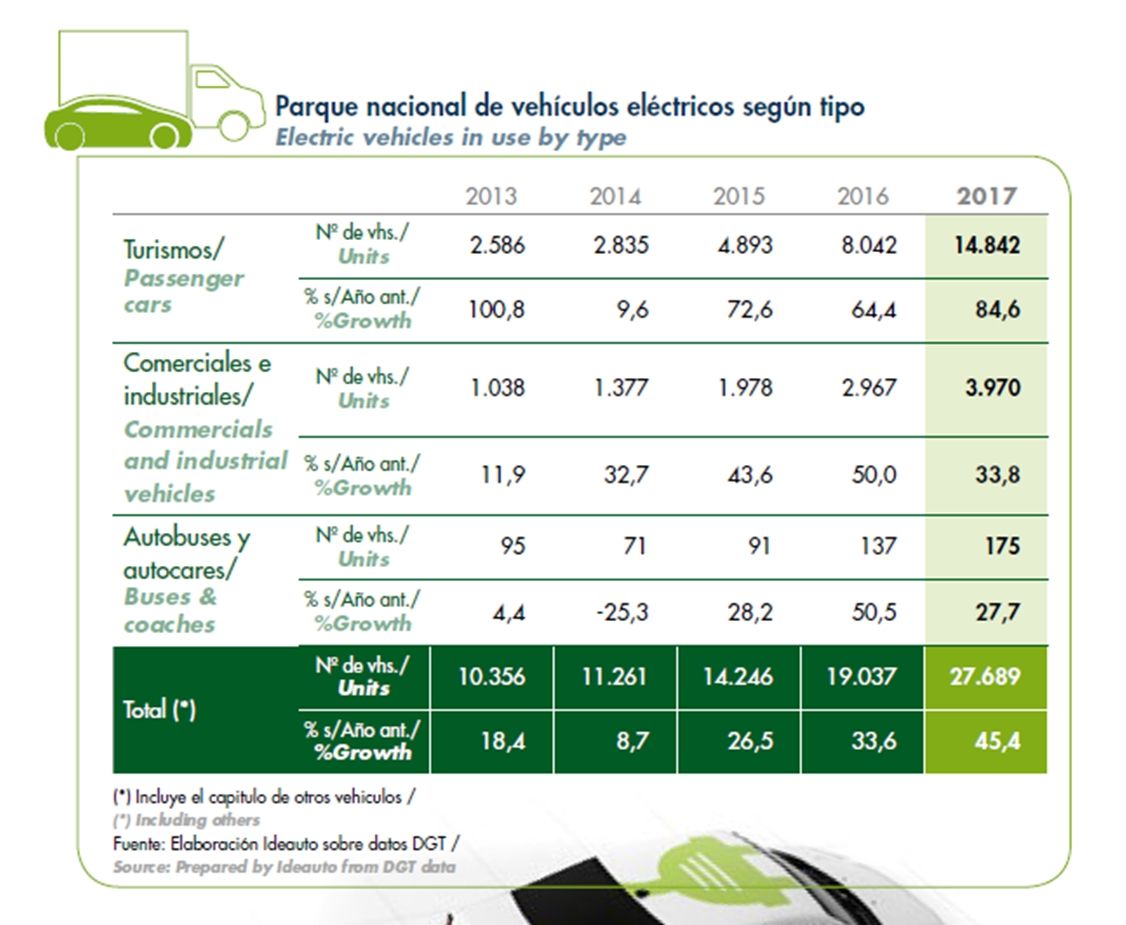 El vehículo eléctrico conquistará el parque de vehículos