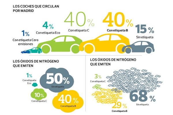 El 15% de los coches son responsables del 50% de las emisiones
